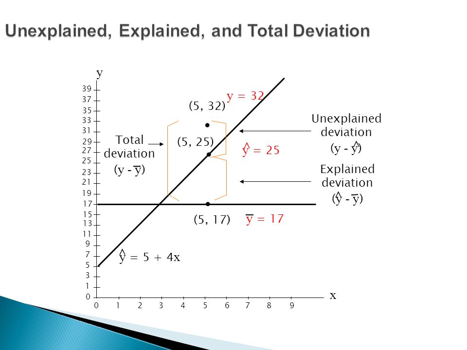 Total deviation ( y - y ) Unexplained deviation ( y - y ) Explained deviation ( y - y ) (5, 32) (5, 25) (5, 17) y = x ^ y = 17 ^ ^ y x y = 25 y = 32 ^