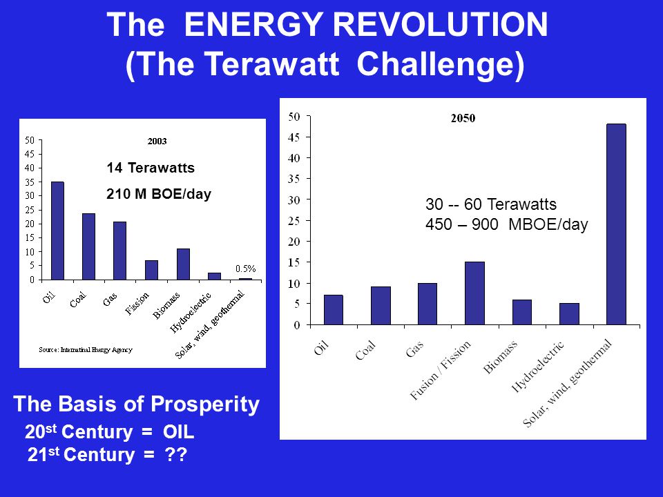 The ENERGY REVOLUTION (The Terawatt Challenge) 14 Terawatts 210 M BOE/day Terawatts 450 – 900 MBOE/day The Basis of Prosperity 20 st Century = OIL 21 st Century =