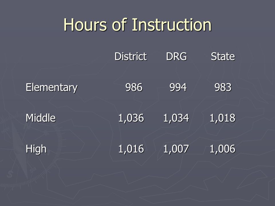 Hours of Instruction District DRG State District DRG State Elementary Middle 1,036 1,034 1,018 High 1,016 1,007 1,006