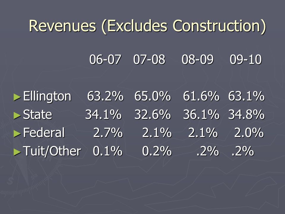 Revenues (Excludes Construction) Revenues (Excludes Construction) ► Ellington 63.2% 65.0% 61.6% 63.1% ► State 34.1% 32.6% 36.1% 34.8% ► Federal 2.7% 2.1% 2.1% 2.0% ► Tuit/Other 0.1% 0.2%.2%.2%