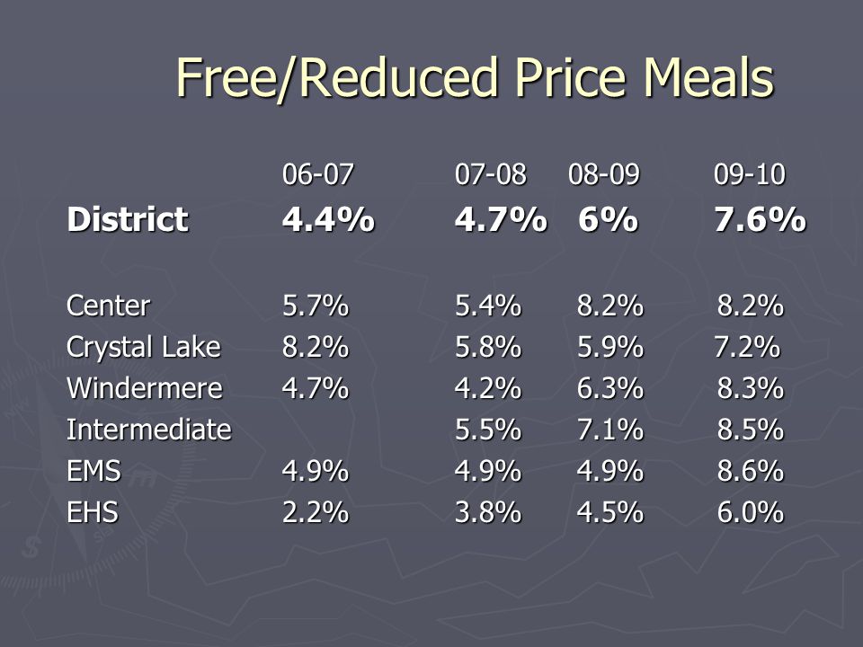 Free/Reduced Price Meals District 4.4%4.7% 6%7.6% Center5.7%5.4% 8.2% 8.2% Crystal Lake8.2%5.8% 5.9%7.2% Windermere4.7%4.2% 6.3% 8.3% Intermediate5.5% 7.1% 8.5% EMS4.9%4.9% 4.9% 8.6% EHS2.2%3.8% 4.5% 6.0%