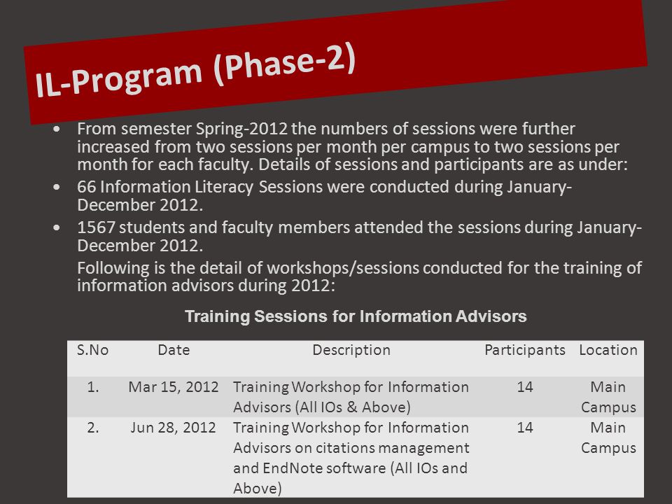 From semester Spring-2012 the numbers of sessions were further increased from two sessions per month per campus to two sessions per month for each faculty.