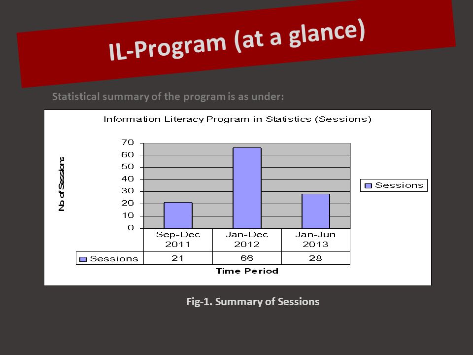 Statistical summary of the program is as under: Fig-1. Summary of Sessions IL-Program (at a glance)