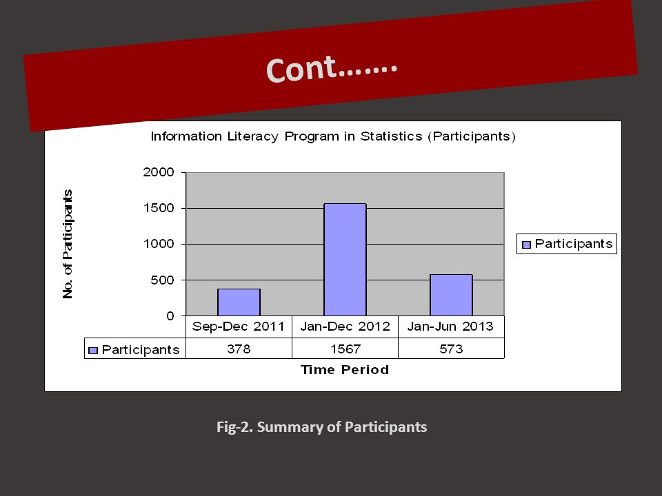 Fig-2. Summary of Participants Cont…….
