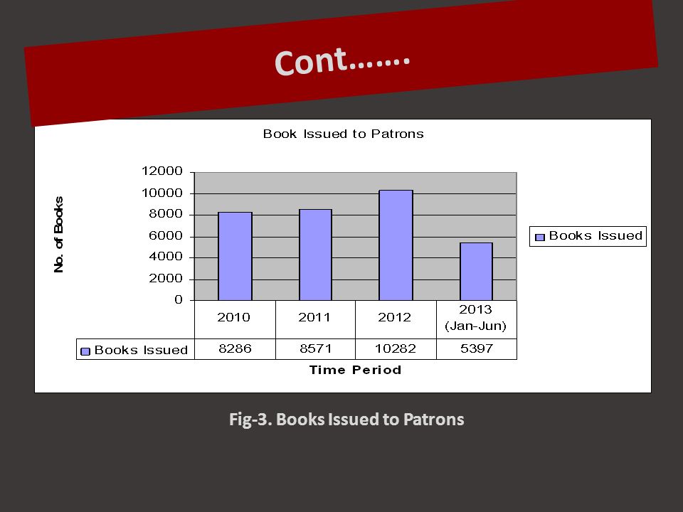 Fig-3. Books Issued to Patrons Cont…….
