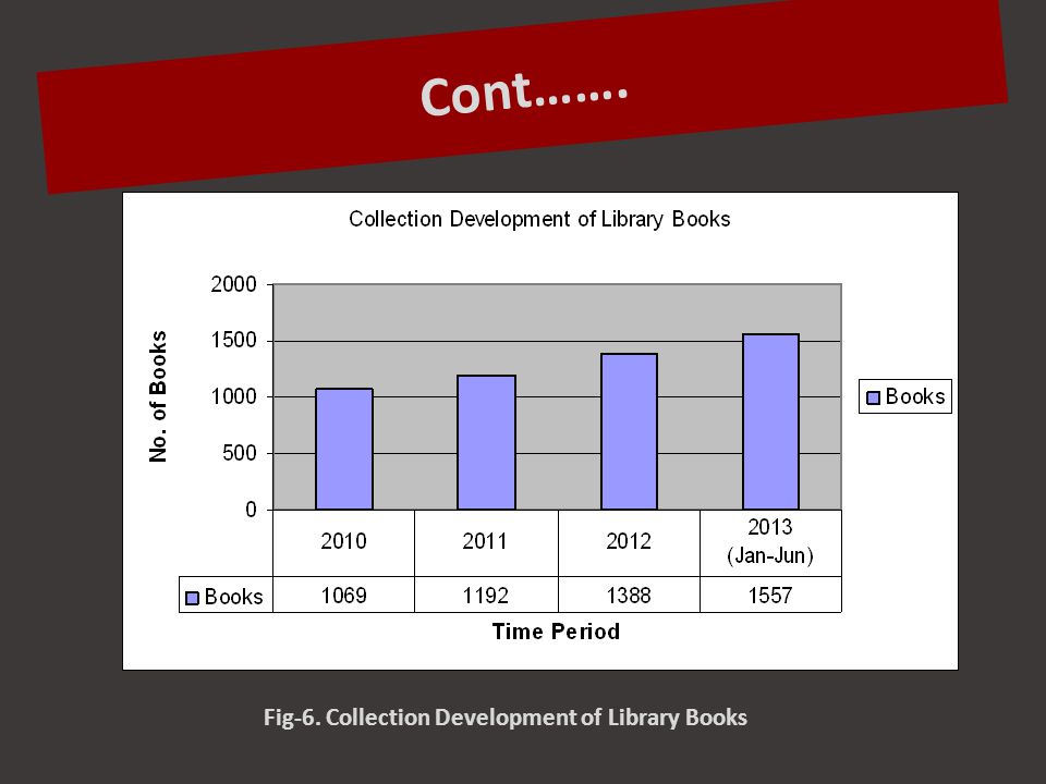 Fig-6. Collection Development of Library Books Cont…….