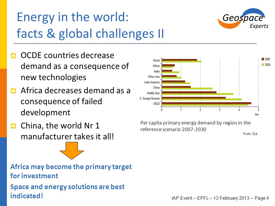 Energy in the world: facts & global challenges II  OCDE countries decrease demand as a consequence of new technologies  Africa decreases demand as a consequence of failed development  China, the world Nr 1 manufacturer takes it all.