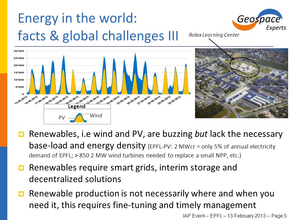 Energy in the world: facts & global challenges III  Renewables, i.e wind and PV, are buzzing but lack the necessary base-load and energy density (EPFL-PV: 2 MWcr = only 5% of annual electricity demand of EPFL; > MW wind turbines needed to replace a small NPP, etc.)  Renewables require smart grids, interim storage and decentralized solutions  Renewable production is not necessarily where and when you need it, this requires fine-tuning and timely management Legend PV Wind Rolex Learning Center IAP Event – EPFL – 13 February 2013 – Page 5