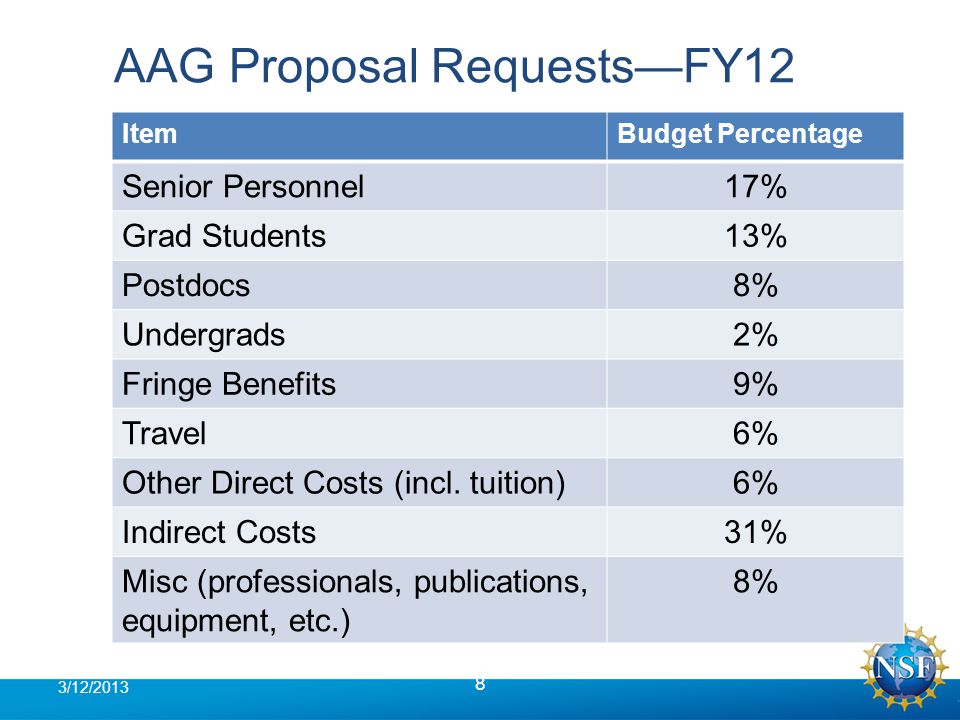 AAG Proposal Requests—FY12 8 3/12/2013 ItemBudget Percentage Senior Personnel17% Grad Students13% Postdocs8% Undergrads2% Fringe Benefits9% Travel6% Other Direct Costs (incl.