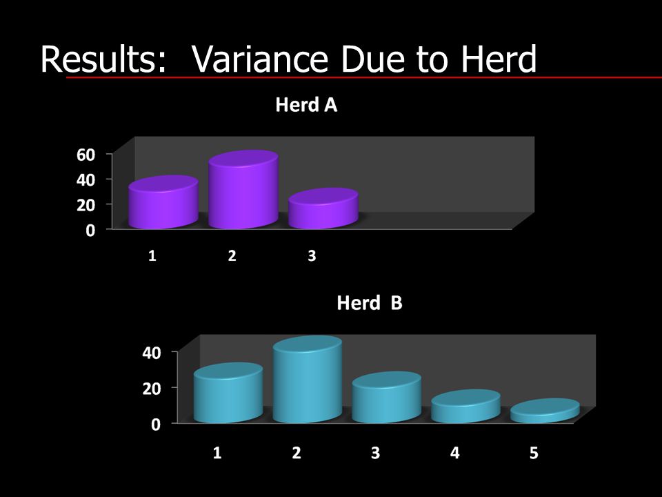 Results: Variance Due to Herd