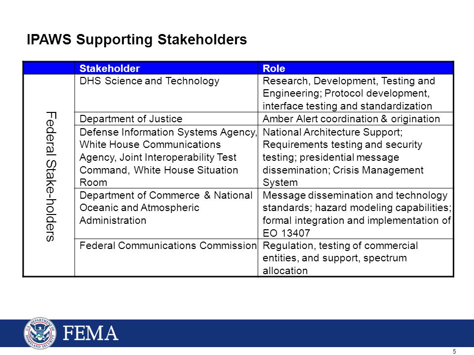 5 IPAWS Supporting Stakeholders StakeholderRole Federal Stake-holders DHS Science and TechnologyResearch, Development, Testing and Engineering; Protocol development, interface testing and standardization Department of JusticeAmber Alert coordination & origination Defense Information Systems Agency, White House Communications Agency, Joint Interoperability Test Command, White House Situation Room National Architecture Support; Requirements testing and security testing; presidential message dissemination; Crisis Management System Department of Commerce & National Oceanic and Atmospheric Administration Message dissemination and technology standards; hazard modeling capabilities; formal integration and implementation of EO Federal Communications CommissionRegulation, testing of commercial entities, and support, spectrum allocation