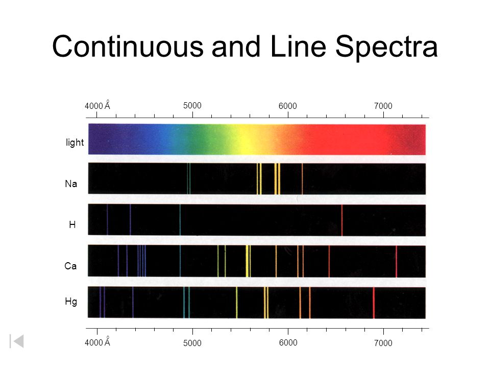 Emission Spectra Emission Spectrum of Hydrogen 1 nm = 1 x m = “a