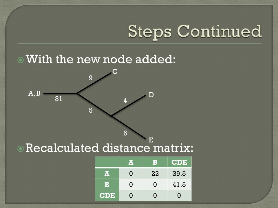  With the new node added:  Recalculated distance matrix: C A, B D E 4 6 ABCDE A B CDE000