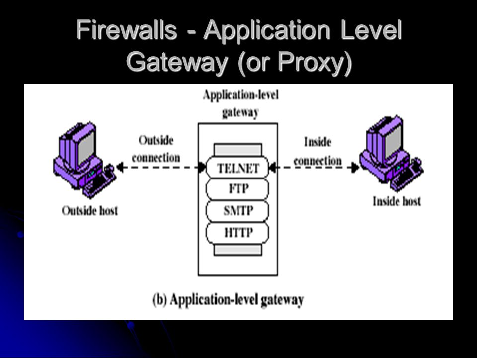 Firewalls - Application Level Gateway (or Proxy)