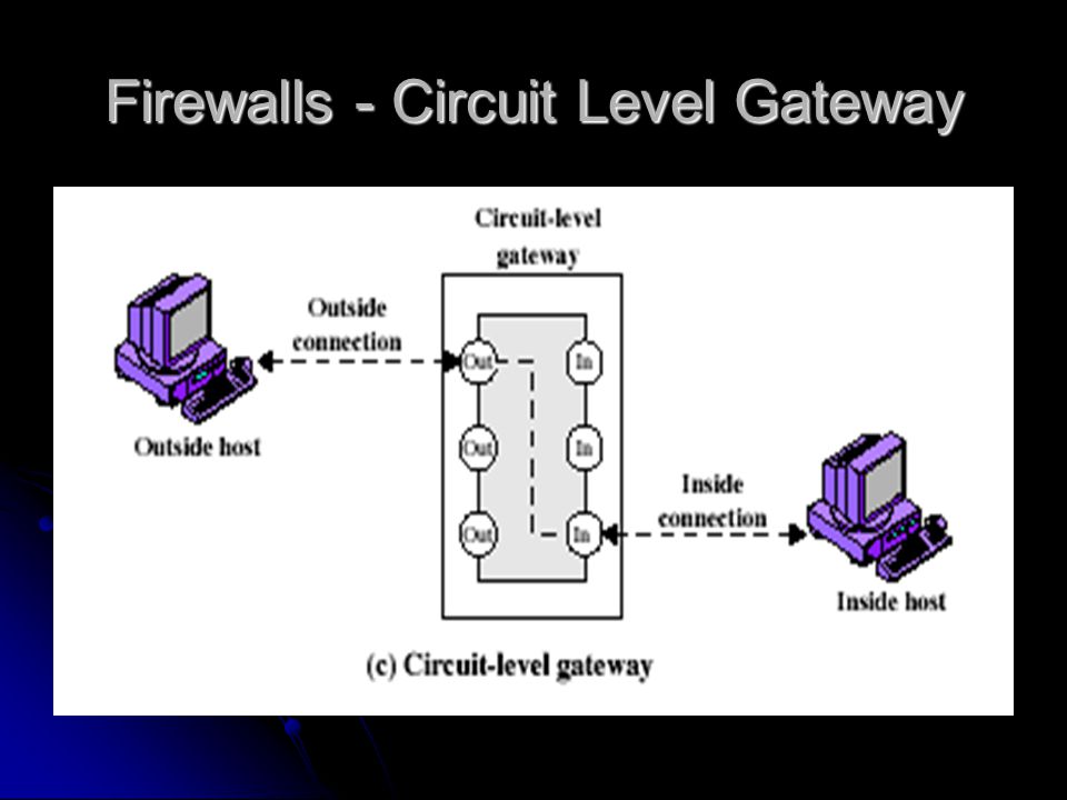 Firewalls - Circuit Level Gateway