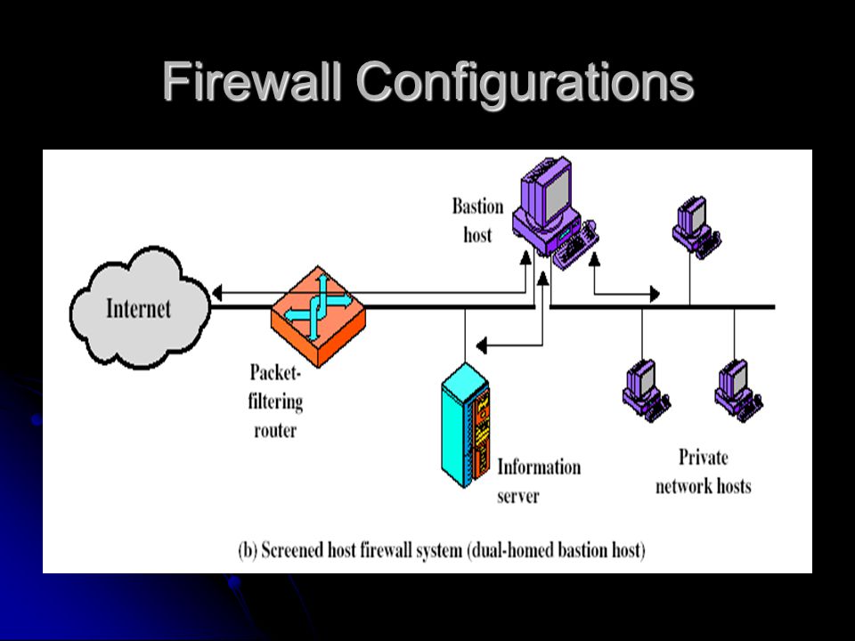 Firewall Configurations