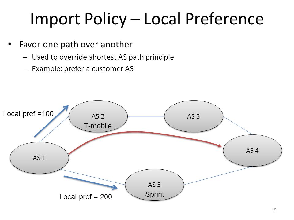 Import Policy – Local Preference Favor one path over another – Used to override shortest AS path principle – Example: prefer a customer AS 15 AS 1 AS 2 AS 3 AS 4 AS 5 T-mobile Sprint Local pref =100 Local pref = 200