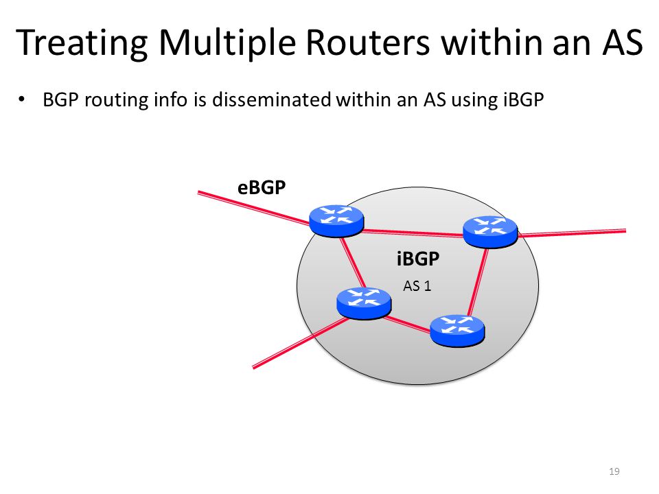 Treating Multiple Routers within an AS BGP routing info is disseminated within an AS using iBGP 19 AS 1 iBGP eBGP