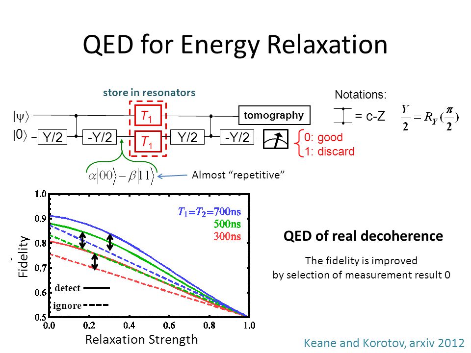 QED for Energy Relaxation store in resonators 0: good 1: discard Y/2-Y/2 |  |0|0 tomography Notations: = c-Z T1T1 T1T1 Y/2-Y/2 QED of real decoherence The fidelity is improved by selection of measurement result 0 Fidelity Relaxation Strength detect ignore Keane and Korotov, arxiv 2012 Almost repetitive