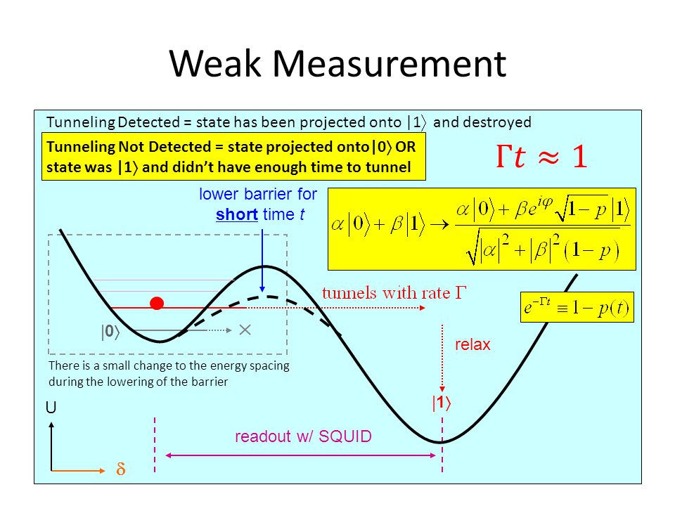 Weak Measurement lower barrier for short time t  U relax |1|1 |0|0 readout w/ SQUID Tunneling Not Detected = state projected onto|0  OR state was |1  and didn’t have enough time to tunnel There is a small change to the energy spacing during the lowering of the barrier Tunneling Detected = state has been projected onto |1  and destroyed