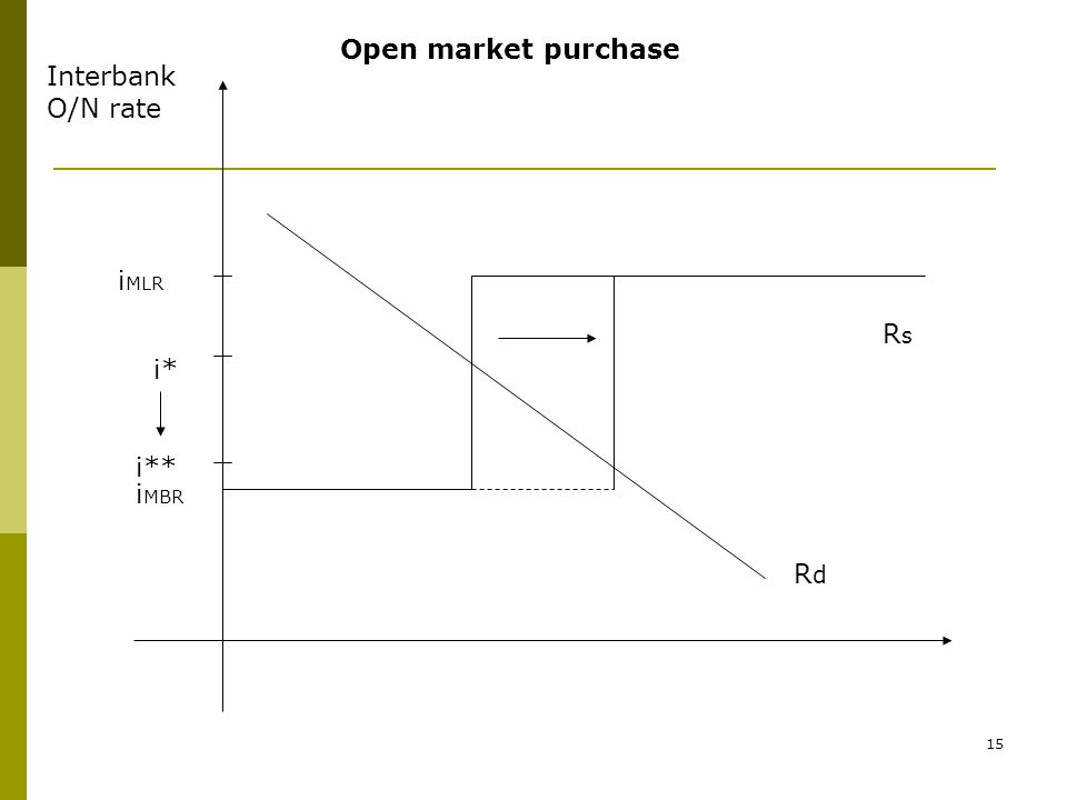 15 Open market purchase Interbank O/N rate i MLR i MBR RsRs RdRd i* i**