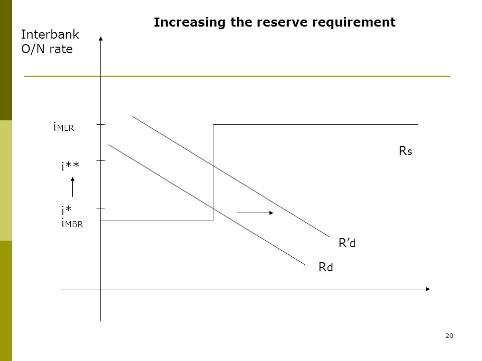 20 Increasing the reserve requirement Interbank O/N rate i MLR i MBR RsRs RdRd i** i* R’ d