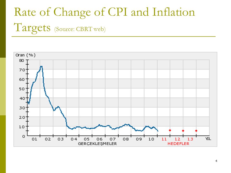 4 Rate of Change of CPI and Inflation Targets (Source: CBRT web)