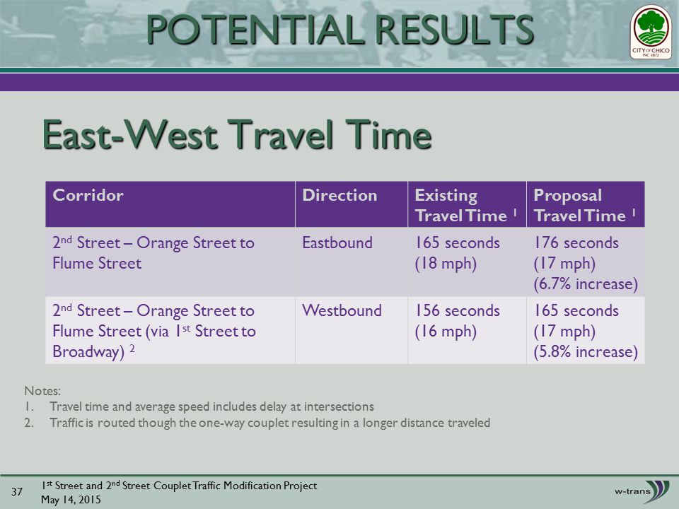 East-West Travel Time CorridorDirectionExisting Travel Time 1 Proposal Travel Time 1 2 nd Street – Orange Street to Flume Street Eastbound165 seconds (18 mph) 176 seconds (17 mph) (6.7% increase) 2 nd Street – Orange Street to Flume Street (via 1 st Street to Broadway) 2 Westbound156 seconds (16 mph) 165 seconds (17 mph) (5.8% increase) 1 st Street and 2 nd Street Couplet Traffic Modification Project May 14, POTENTIAL RESULTS Notes: 1.Travel time and average speed includes delay at intersections 2.Traffic is routed though the one-way couplet resulting in a longer distance traveled