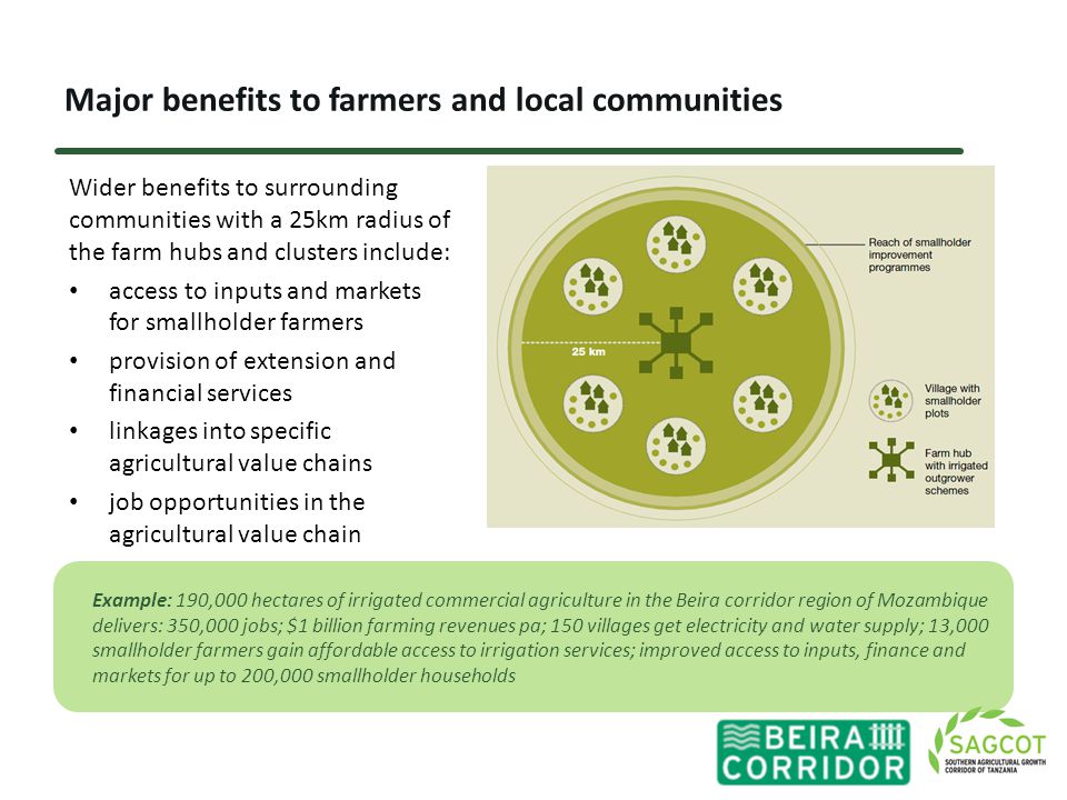 Major benefits to farmers and local communities Wider benefits to surrounding communities with a 25km radius of the farm hubs and clusters include: access to inputs and markets for smallholder farmers provision of extension and financial services linkages into specific agricultural value chains job opportunities in the agricultural value chain Example: 190,000 hectares of irrigated commercial agriculture in the Beira corridor region of Mozambique delivers: 350,000 jobs; $1 billion farming revenues pa; 150 villages get electricity and water supply; 13,000 smallholder farmers gain affordable access to irrigation services; improved access to inputs, finance and markets for up to 200,000 smallholder households