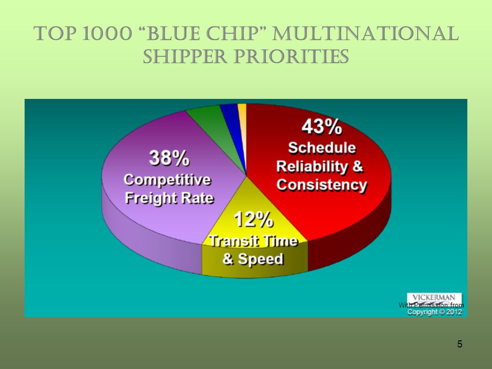Top 1000 Blue Chip Multinational Shipper Priorities 5 With Permission from