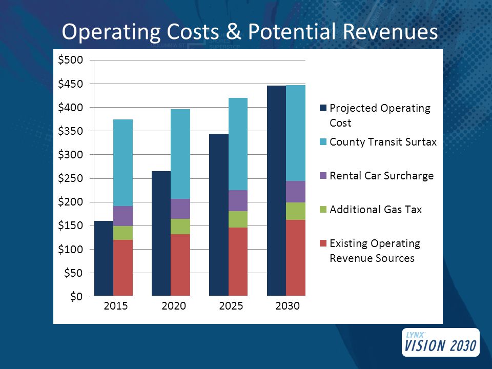 Operating Costs & Potential Revenues