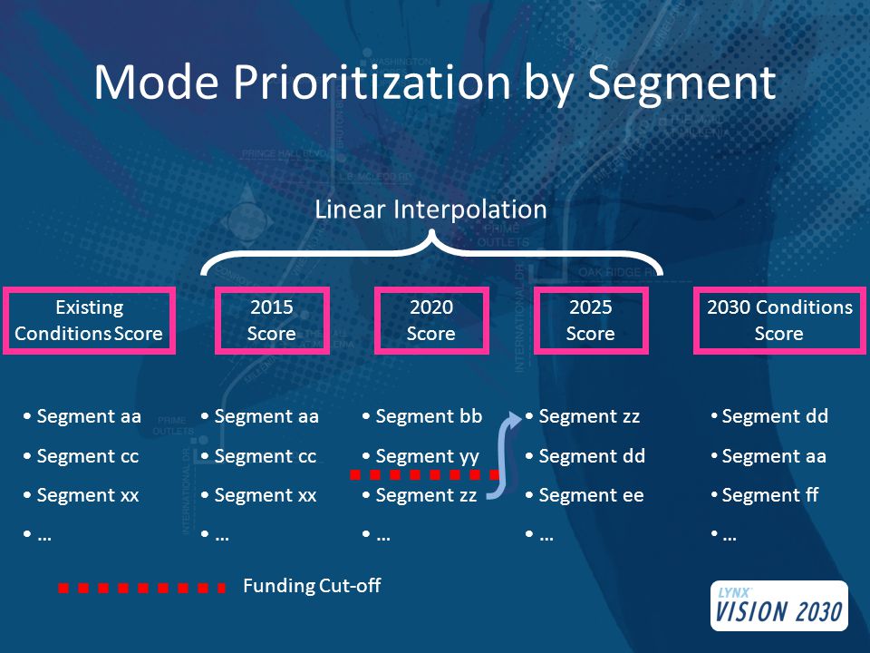 Mode Prioritization by Segment Existing Conditions Score 2030 Conditions Score 2015 Score 2020 Score 2025 Score Segment aa Segment cc Segment xx … Segment aa Segment cc Segment xx … Segment bb Segment yy Segment zz … Segment zz Segment dd Segment ee … Segment dd Segment aa Segment ff … Linear Interpolation Funding Cut-off