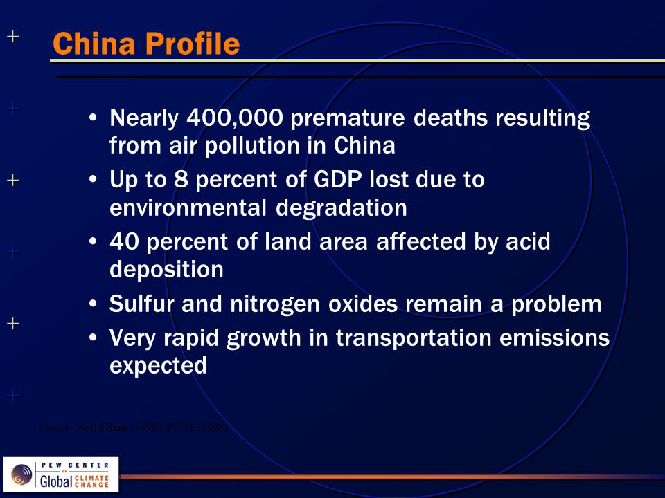 China Profile Nearly 400,000 premature deaths resulting from air pollution in China Up to 8 percent of GDP lost due to environmental degradation 40 percent of land area affected by acid deposition Sulfur and nitrogen oxides remain a problem Very rapid growth in transportation emissions expected Source: World Bank (1998), PNNL (1998).
