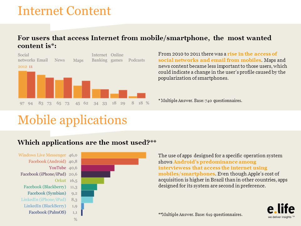 Internet Content For users that access Internet from mobile/smartphone, the most wanted content is*: From 2010 to 2011 there was a rise in the access of social networks and  from mobiles.