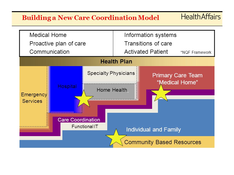 Primary Care Team Medical Home Individual and Family Emergency Services Home Health Hospital Community Based Resources Functional IT Care Coordination Specialty Physicians Health Plan Medical Home Proactive plan of care Communication Information systems Transitions of care Activated Patient *NQF Framework Building a New Care Coordination Model