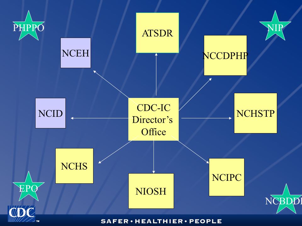 TM CDC-IC Director’s Office NCEH ATSDR NCCDPHP NCHS NCHSTP NCID NIOSH NCIPC EPO PHPPO NCBDDD NIP