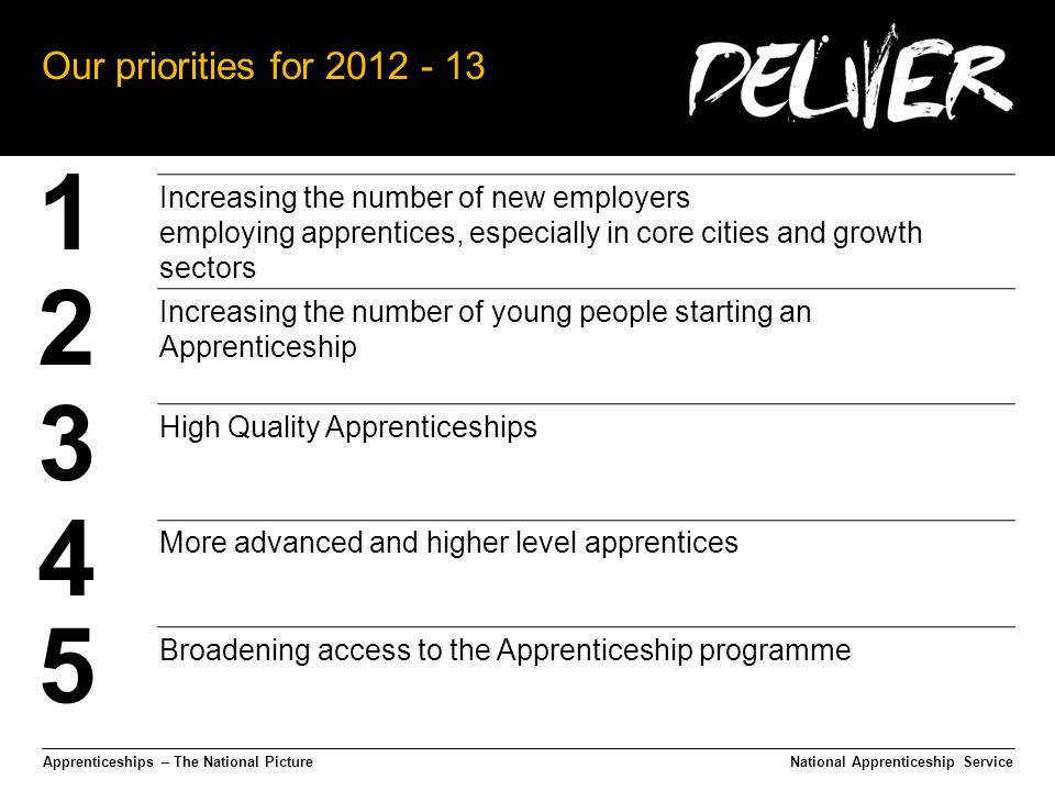 Apprenticeships – The National Picture Our priorities for National Apprenticeship Service Increasing the number of new employers employing apprentices, especially in core cities and growth sectors Increasing the number of young people starting an Apprenticeship High Quality Apprenticeships More advanced and higher level apprentices Broadening access to the Apprenticeship programme