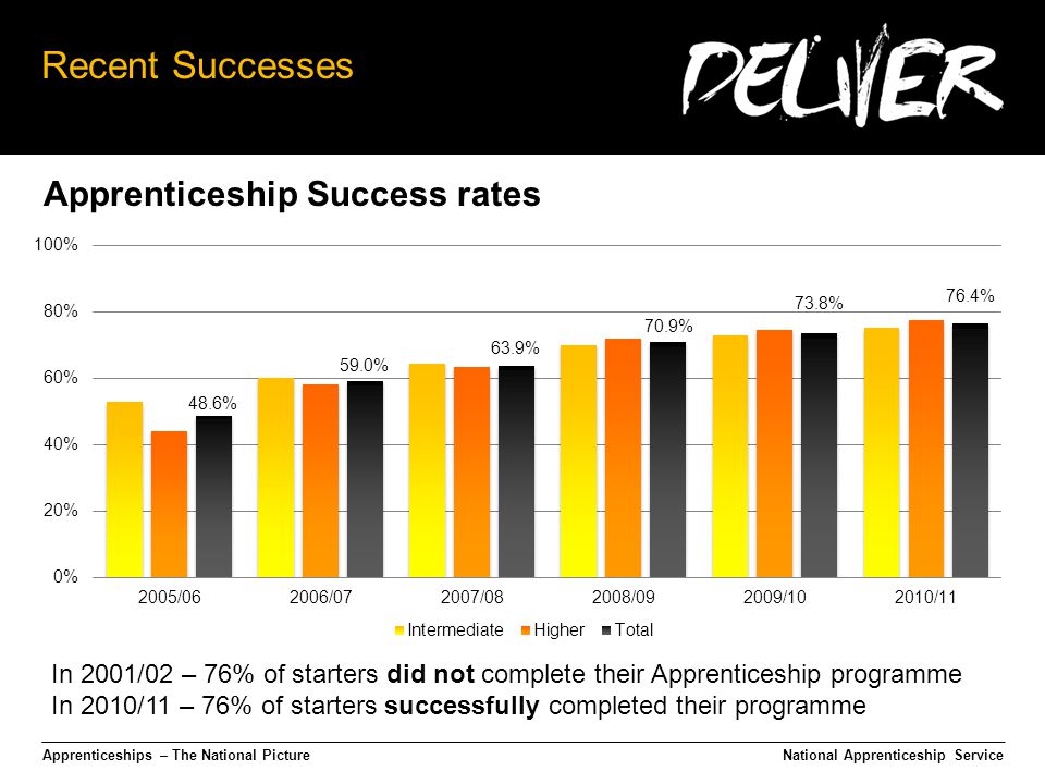 Apprenticeships – The National Picture Recent Successes National Apprenticeship Service In 2001/02 – 76% of starters did not complete their Apprenticeship programme In 2010/11 – 76% of starters successfully completed their programme Apprenticeship Success rates
