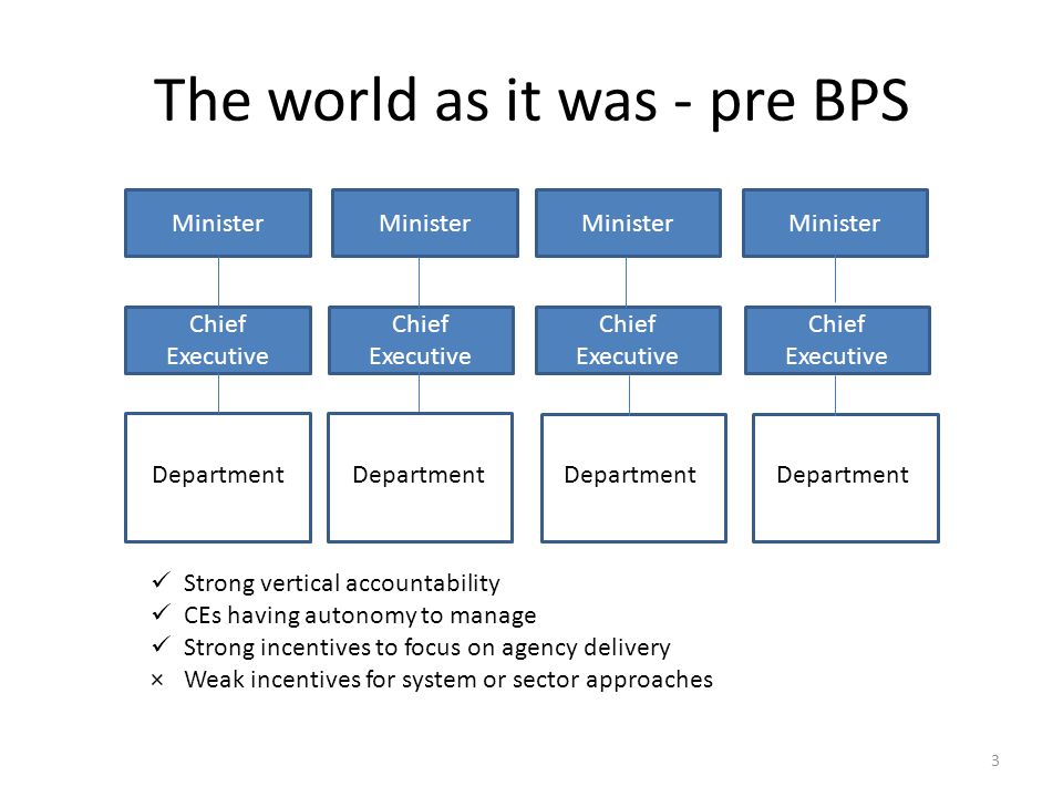 The world as it was - pre BPS Strong vertical accountability CEs having autonomy to manage Strong incentives to focus on agency delivery ×Weak incentives for system or sector approaches Department Chief Executive Minister 3