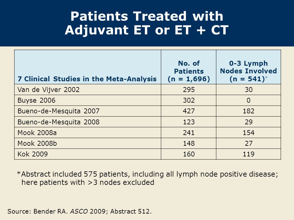 Patients Treated with Adjuvant ET or ET + CT 7 Clinical Studies in the Meta-Analysis No.
