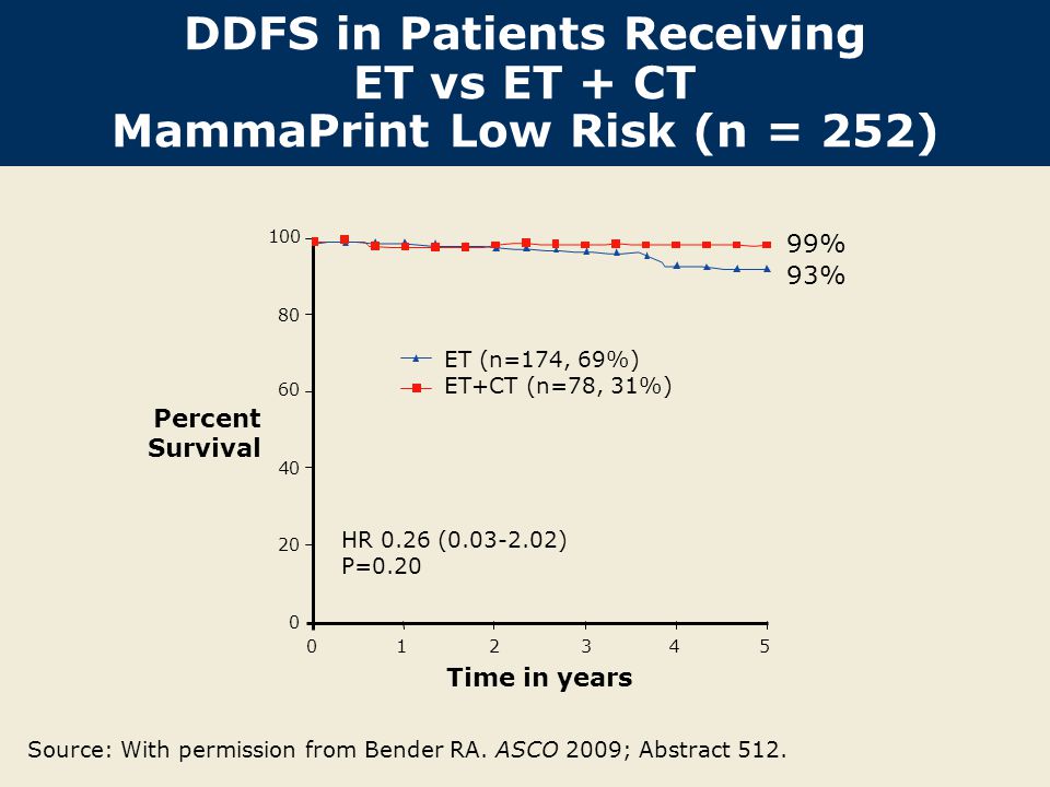 DDFS in Patients Receiving ET vs ET + CT MammaPrint Low Risk (n = 252) ET (n=174, 69%) ET+CT (n=78, 31%) HR 0.26 ( ) P=0.20 Time in years 99% 93% Source: With permission from Bender RA.