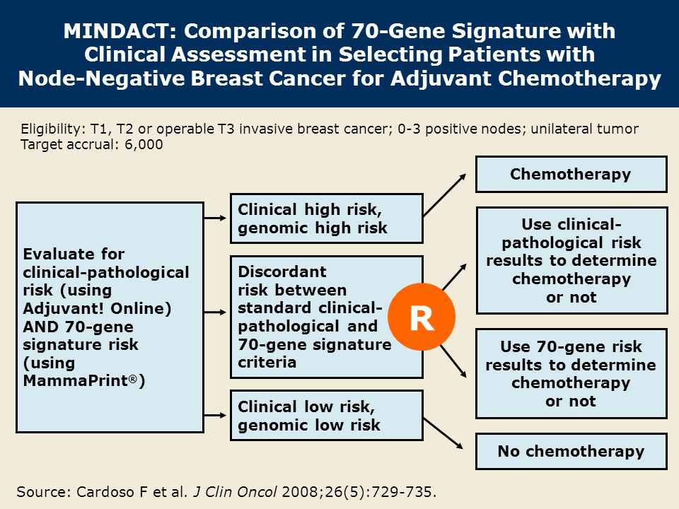 Eligibility: T1, T2 or operable T3 invasive breast cancer; 0-3 positive nodes; unilateral tumor Target accrual: 6,000 Evaluate for clinical-pathological risk (using Adjuvant.