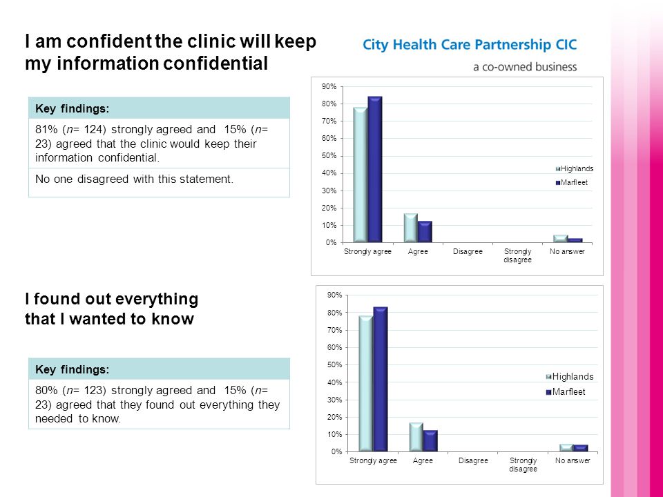 I am confident the clinic will keep my information confidential Key findings: 81% (n= 124) strongly agreed and 15% (n= 23) agreed that the clinic would keep their information confidential.