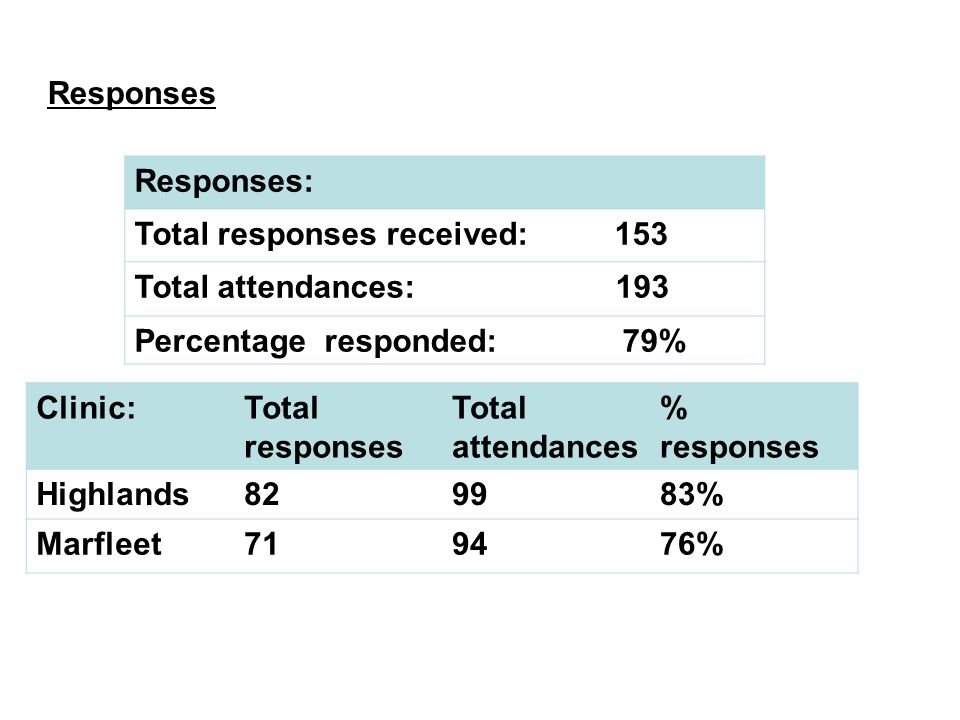 Responses Responses: Total responses received:153 Total attendances: 193 Percentage responded: 79% Clinic:Total responses Total attendances % responses Highlands829983% Marfleet719476%