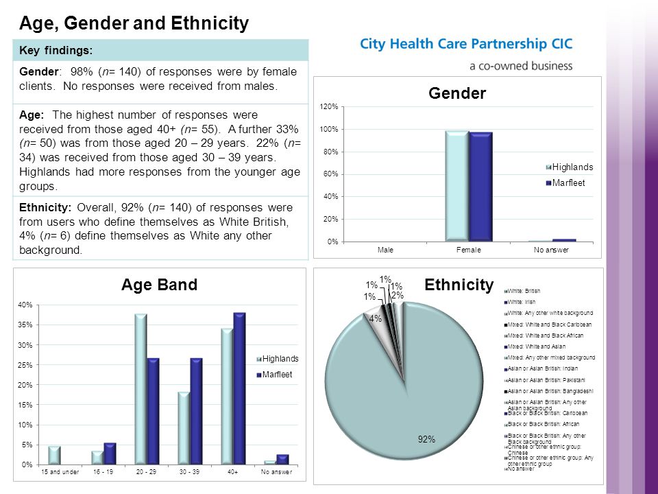 Age, Gender and Ethnicity Key findings: Gender: 98% (n= 140) of responses were by female clients.