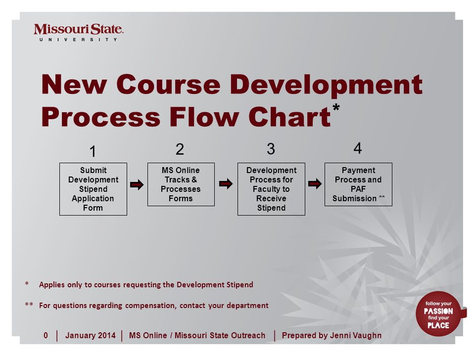Development Process Chart