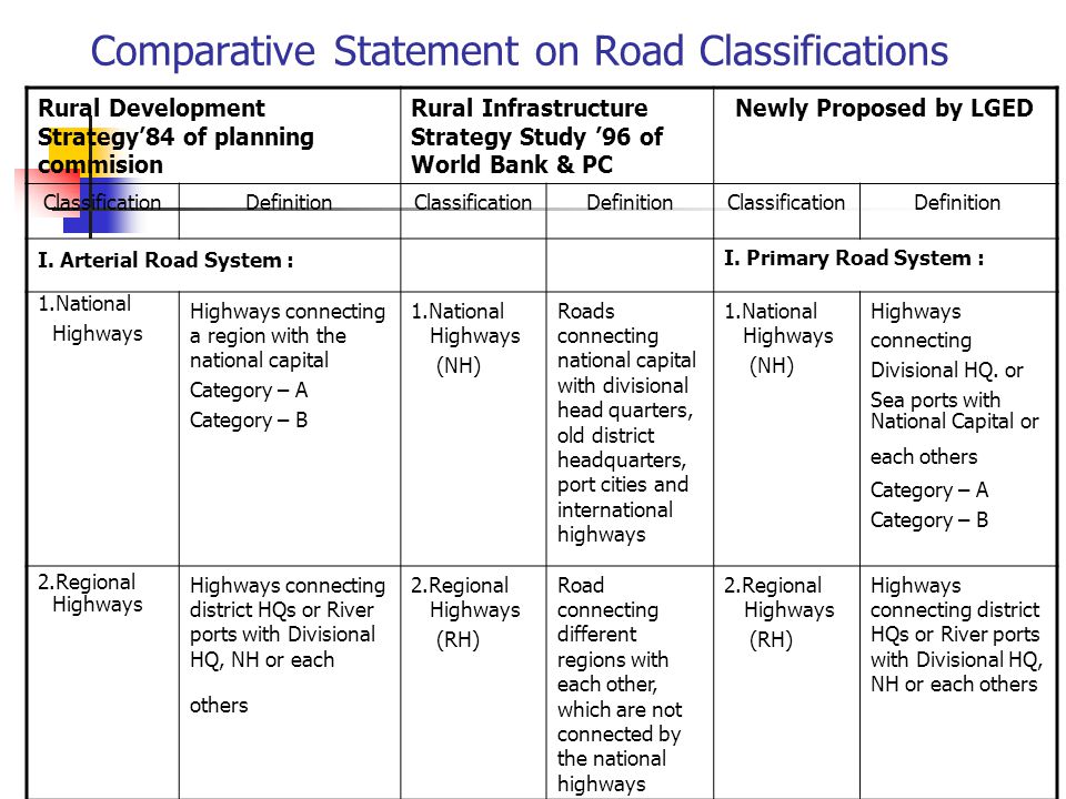 Comparative Statement on Road Classifications Rural Development Strategy’84 of planning commision Rural Infrastructure Strategy Study ’96 of World Bank & PC Newly Proposed by LGED ClassificationDefinitionClassificationDefinitionClassificationDefinition I.