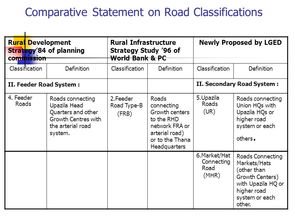 Rural Development Strategy’84 of planning commission Rural Infrastructure Strategy Study ’96 of World Bank & PC Newly Proposed by LGED ClassificationDefinitionClassificationDefinitionClassificationDefinition II.