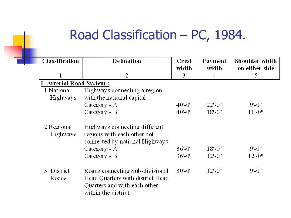 Road Classification – PC, 1984.