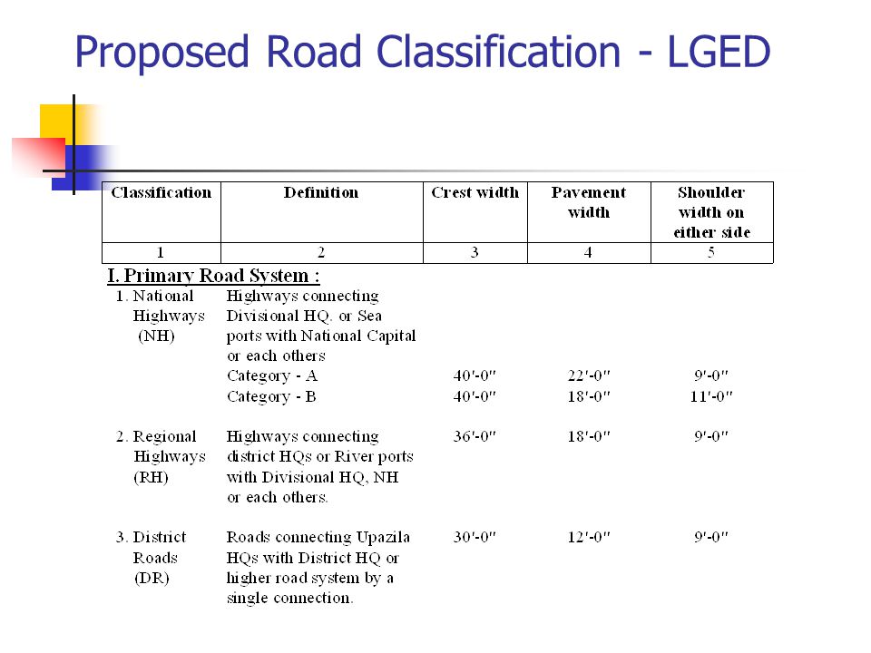 Proposed Road Classification - LGED